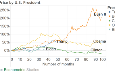 Trump or Biden - Which is Better for Gold?